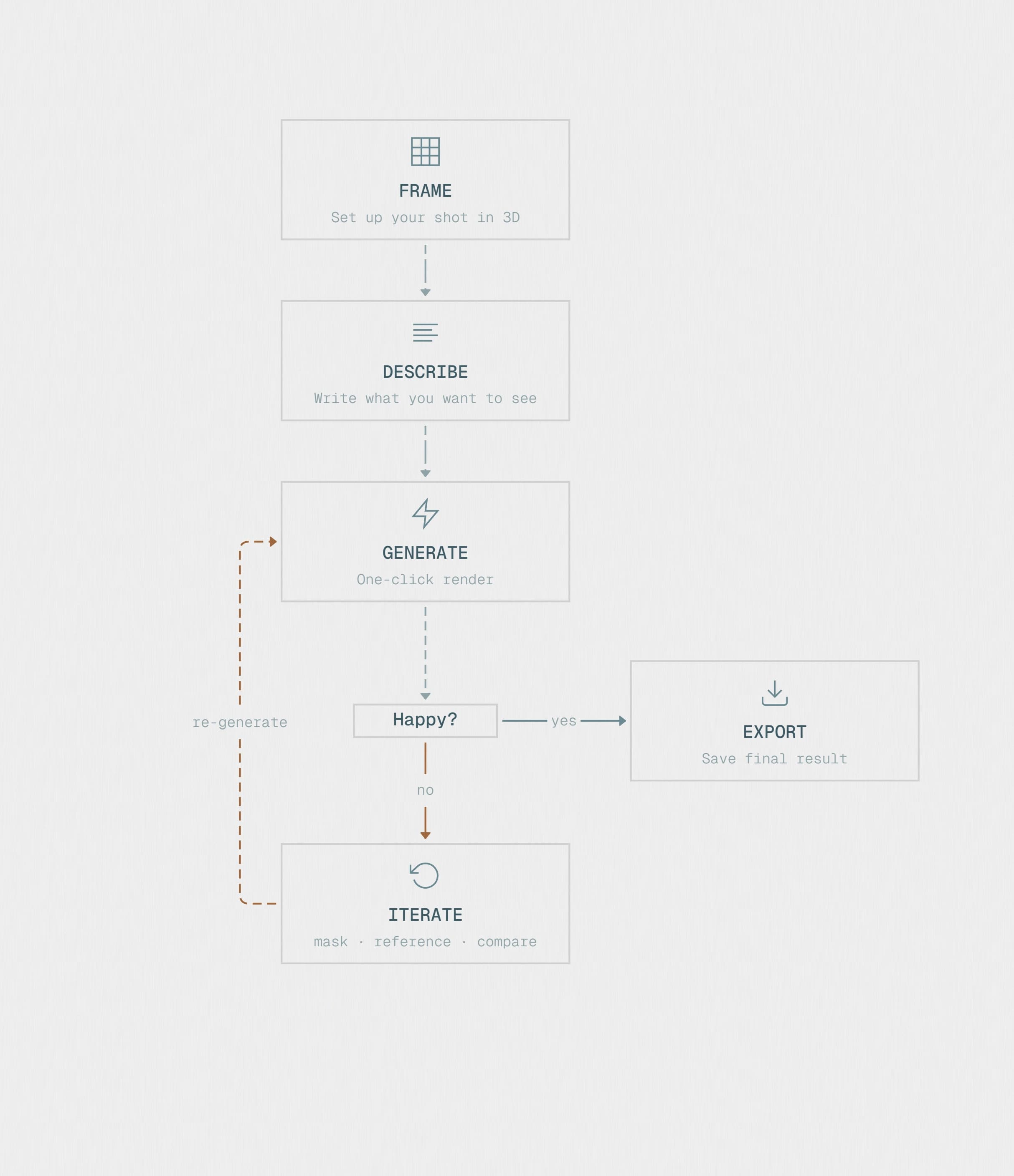 Creative Pipeline — Frame, Describe, Generate, Iterate loop
