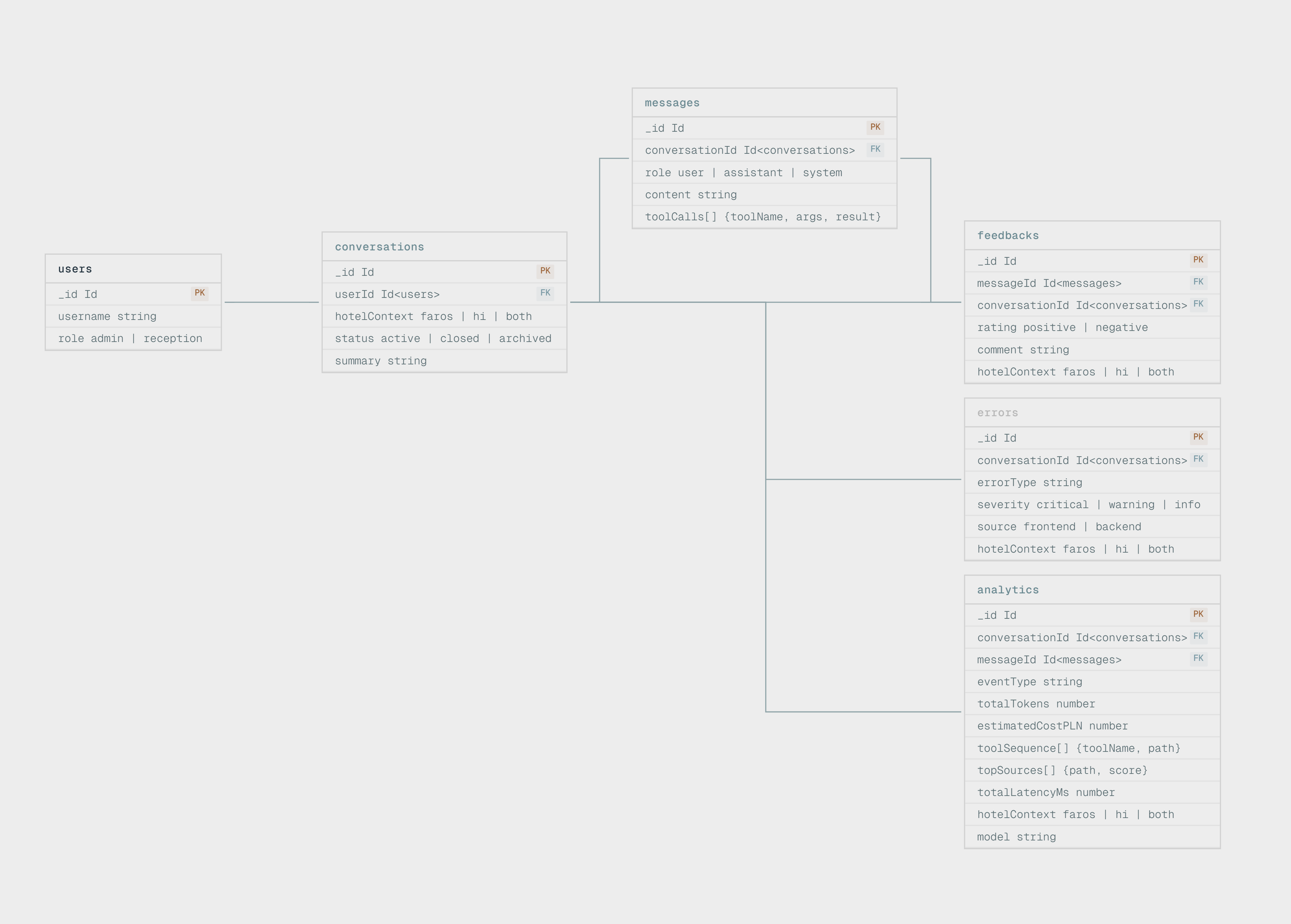 Convex database schema — 6 tables with crow's foot notation