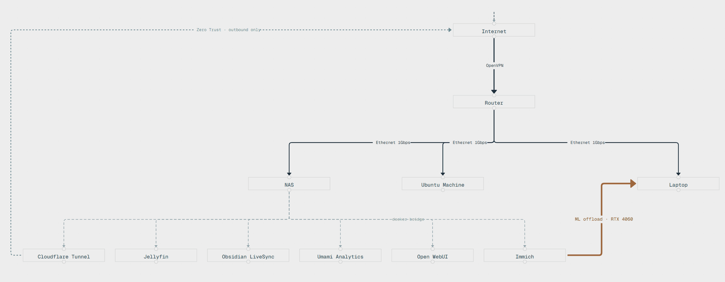 Network architecture diagram showing three machines, Docker containers, GPU offload, and Cloudflare Tunnel