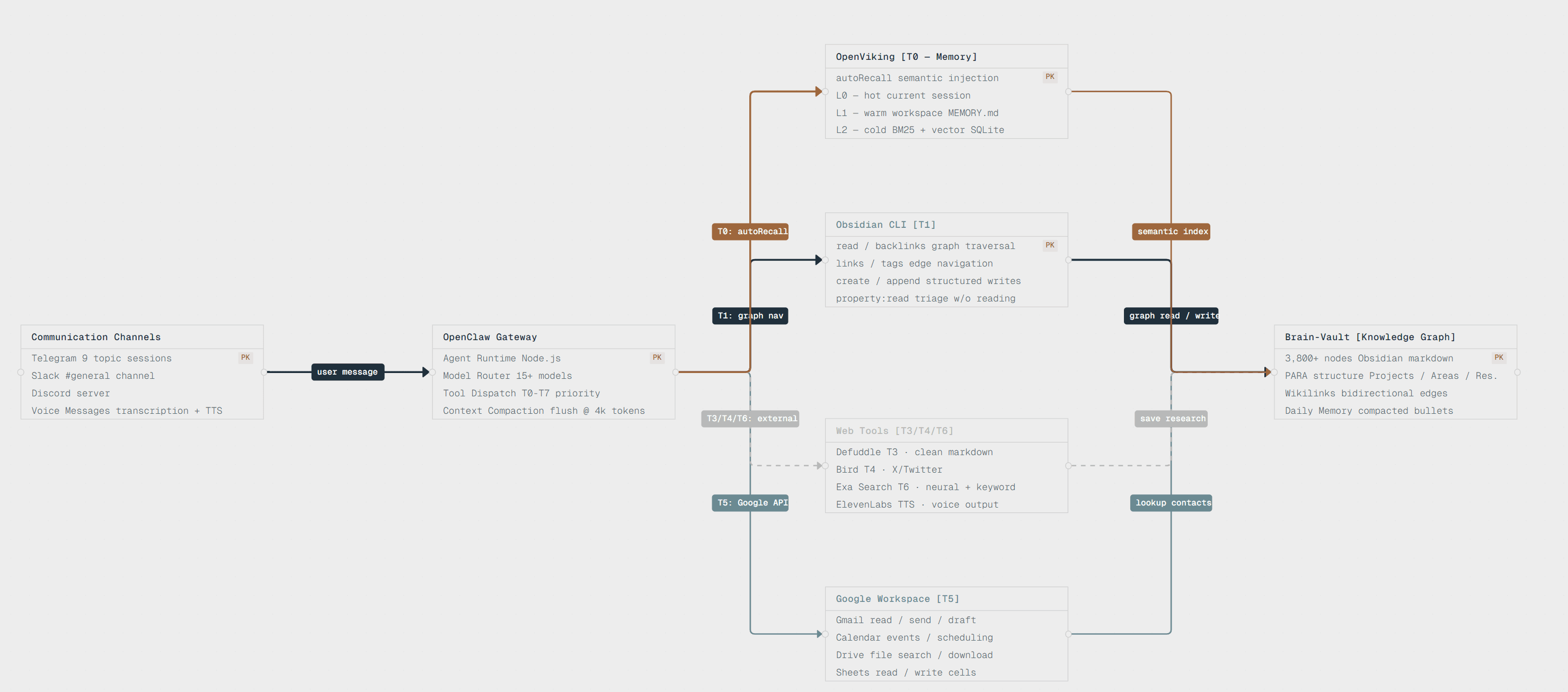 Agent architecture diagram showing communication channels, OpenClaw gateway, tools (Obsidian CLI, Google Workspace, Web Tools), memory engine (OpenViking), and Brain-Vault knowledge graph